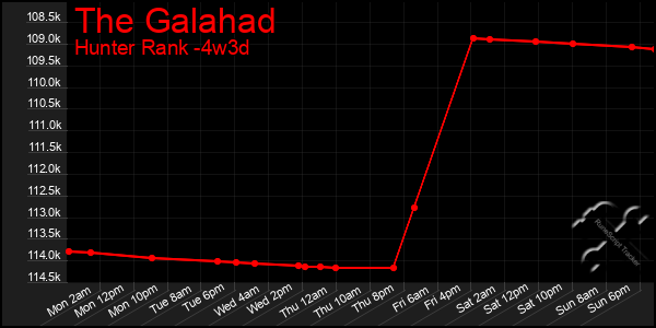 Last 31 Days Graph of The Galahad