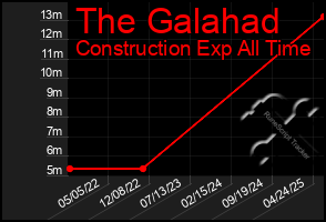 Total Graph of The Galahad