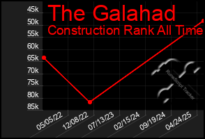 Total Graph of The Galahad