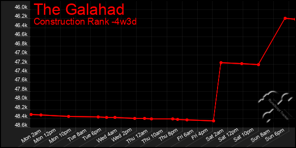 Last 31 Days Graph of The Galahad
