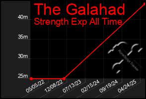Total Graph of The Galahad