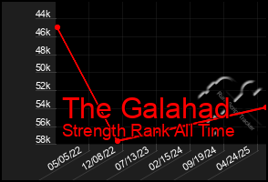Total Graph of The Galahad
