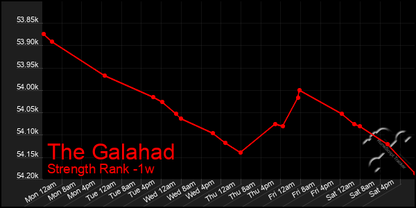 Last 7 Days Graph of The Galahad
