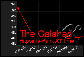 Total Graph of The Galahad