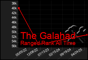 Total Graph of The Galahad