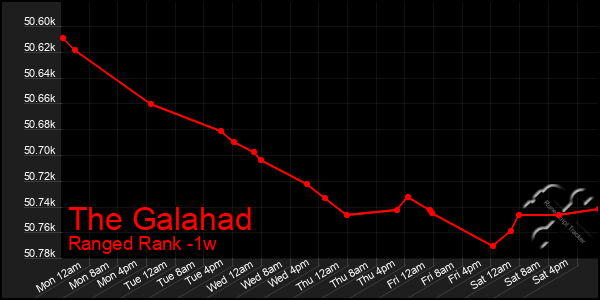 Last 7 Days Graph of The Galahad