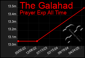 Total Graph of The Galahad