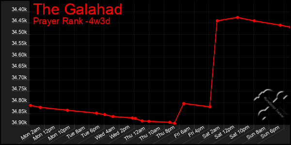 Last 31 Days Graph of The Galahad