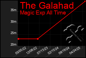 Total Graph of The Galahad