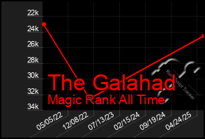 Total Graph of The Galahad