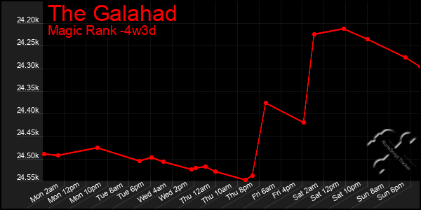 Last 31 Days Graph of The Galahad
