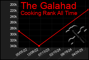 Total Graph of The Galahad