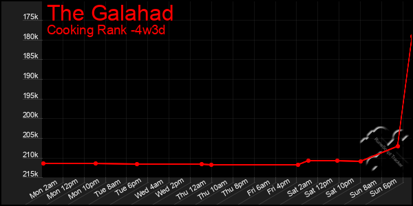 Last 31 Days Graph of The Galahad