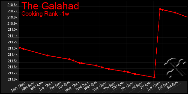 Last 7 Days Graph of The Galahad