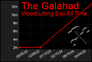 Total Graph of The Galahad