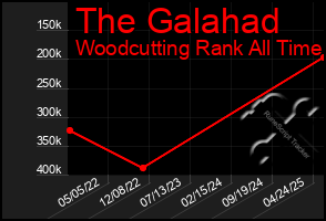 Total Graph of The Galahad