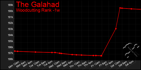Last 7 Days Graph of The Galahad