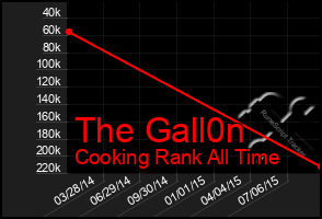 Total Graph of The Gall0n