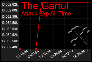 Total Graph of The Gartul