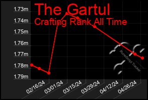 Total Graph of The Gartul