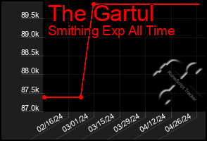 Total Graph of The Gartul