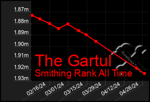 Total Graph of The Gartul
