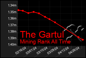 Total Graph of The Gartul