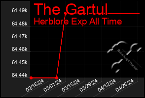 Total Graph of The Gartul
