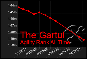 Total Graph of The Gartul