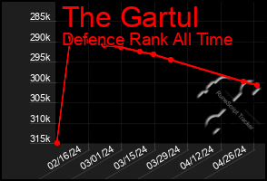 Total Graph of The Gartul