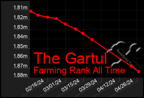 Total Graph of The Gartul
