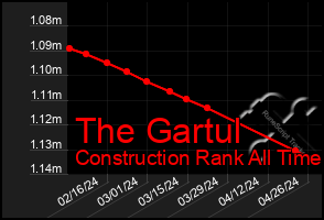 Total Graph of The Gartul