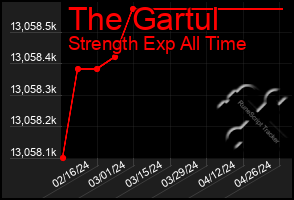Total Graph of The Gartul