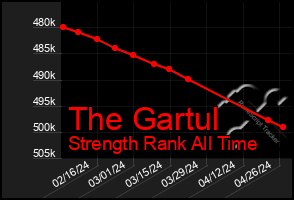 Total Graph of The Gartul