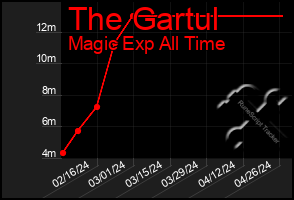 Total Graph of The Gartul