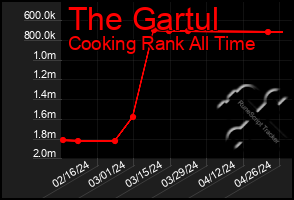 Total Graph of The Gartul