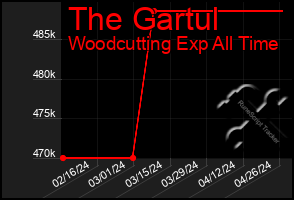 Total Graph of The Gartul