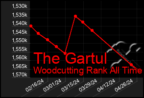 Total Graph of The Gartul