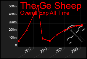 Total Graph of The Ge Sheep