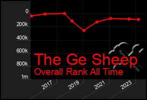 Total Graph of The Ge Sheep