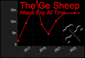 Total Graph of The Ge Sheep