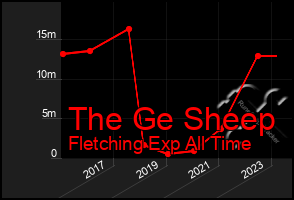 Total Graph of The Ge Sheep