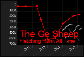 Total Graph of The Ge Sheep