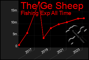 Total Graph of The Ge Sheep