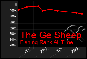 Total Graph of The Ge Sheep