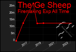 Total Graph of The Ge Sheep