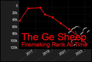 Total Graph of The Ge Sheep