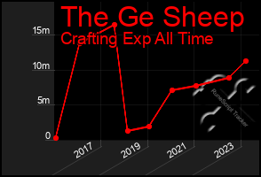 Total Graph of The Ge Sheep