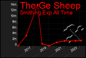 Total Graph of The Ge Sheep