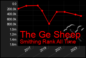 Total Graph of The Ge Sheep